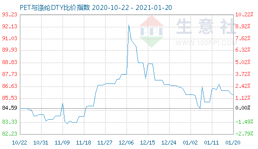 1月20日PET與滌綸DTY比價(jià)指數(shù)圖