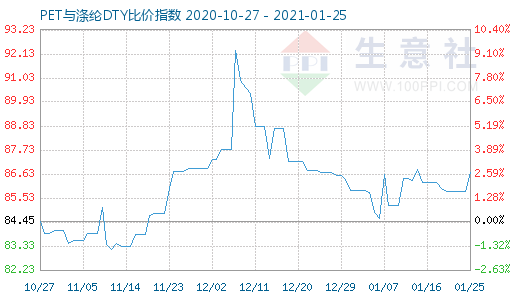 1月25日PET與滌綸DTY比價指數圖