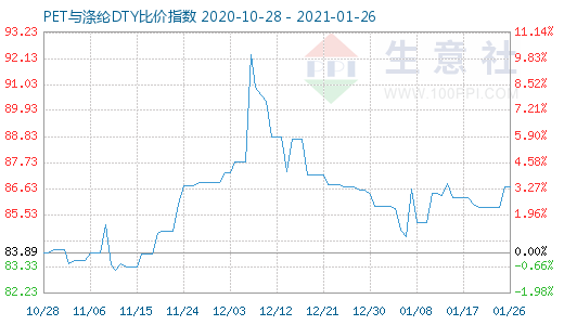 1月26日PET與滌綸DTY比價指數圖