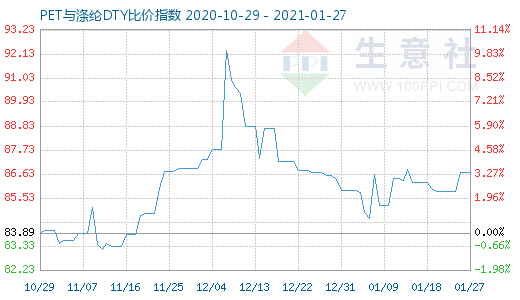 1月27日PET與滌綸DTY比價指數圖