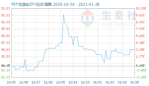 1月28日PET與滌綸DTY比價(jià)指數(shù)圖