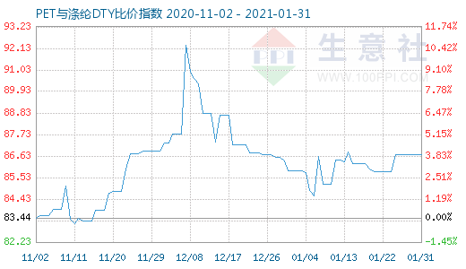1月31日PET與滌綸DTY比價指數圖