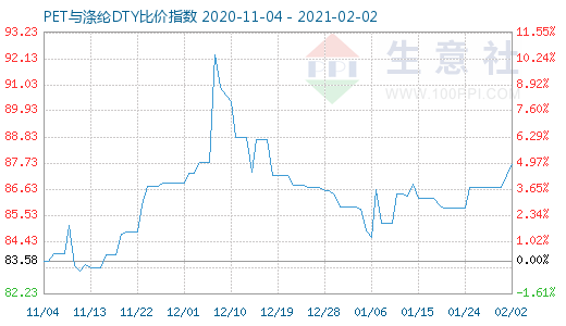 2月2日PET與滌綸DTY比價(jià)指數(shù)圖