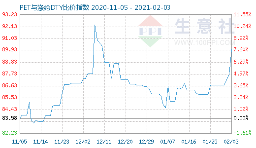 2月3日PET與滌綸DTY比價指數圖