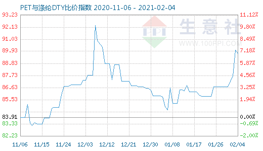 2月4日PET與滌綸DTY比價指數圖