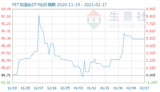2月17日PET與滌綸DTY比價指數圖