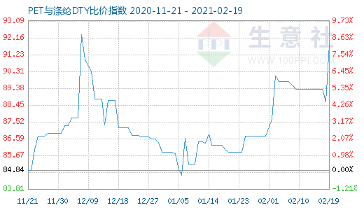 2月19日PET與滌綸DTY比價指數圖