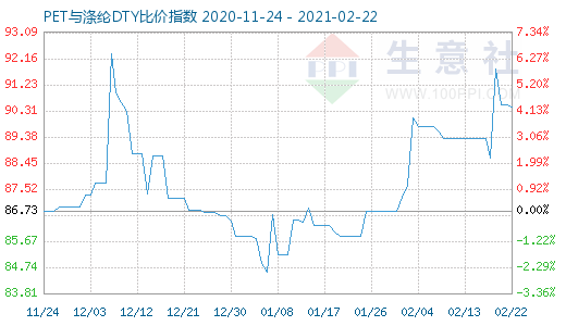 2月22日PET與滌綸DTY比價指數(shù)圖
