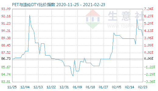 2月23日PET與滌綸DTY比價指數(shù)圖
