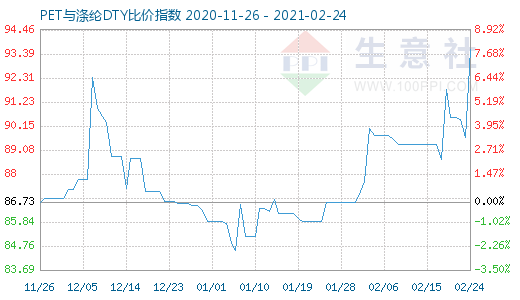 2月24日PET與滌綸DTY比價指數圖