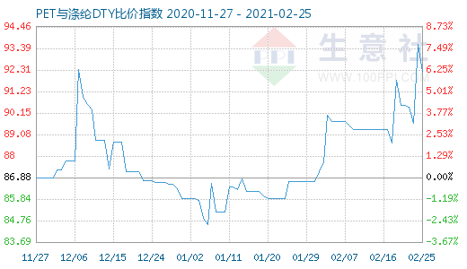 2月25日PET與滌綸DTY比價(jià)指數(shù)圖