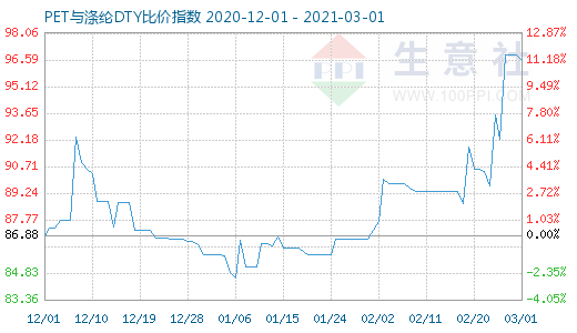 3月1日PET與滌綸DTY比價(jià)指數(shù)圖