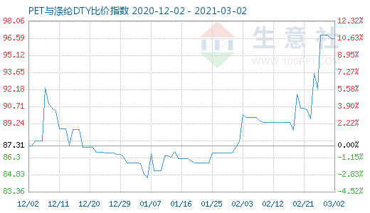 3月2日PET與滌綸DTY比價(jià)指數(shù)圖