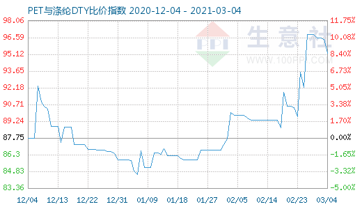 3月4日PET與滌綸DTY比價指數(shù)圖