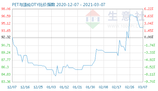 3月7日PET與滌綸DTY比價指數圖