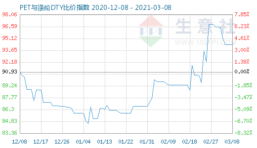 3月8日PET與滌綸DTY比價(jià)指數(shù)圖