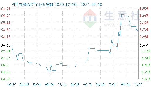3月10日PET與滌綸DTY比價指數(shù)圖