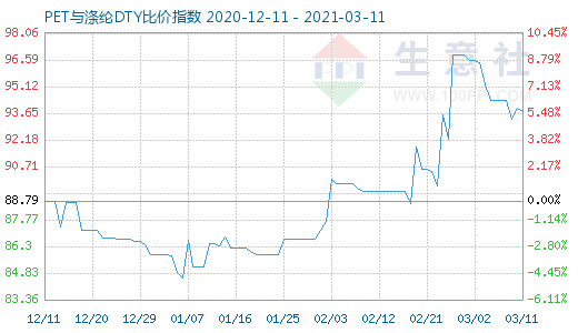 3月11日PET與滌綸DTY比價(jià)指數(shù)圖