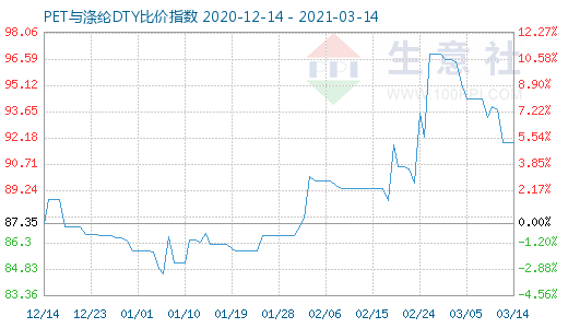 3月14日PET與滌綸DTY比價指數圖