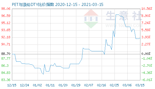 3月15日PET與滌綸DTY比價(jià)指數(shù)圖