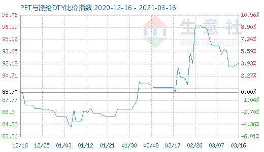 3月16日PET與滌綸DTY比價(jià)指數(shù)圖