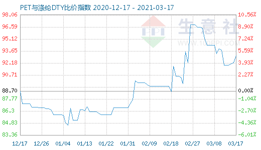 3月17日PET與滌綸DTY比價(jià)指數(shù)圖