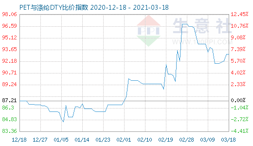 3月18日PET與滌綸DTY比價指數圖