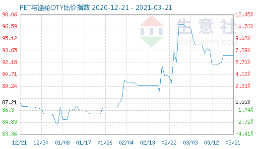 3月21日PET與滌綸DTY比價指數圖