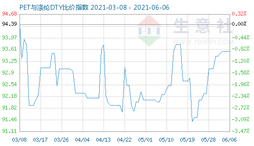 6月6日PET與滌綸DTY比價指數圖