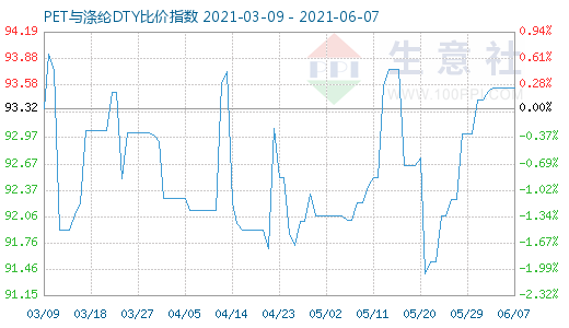 6月7日PET與滌綸DTY比價(jià)指數(shù)圖