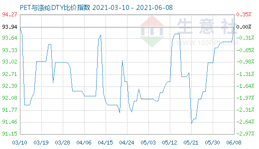 6月8日PET與滌綸DTY比價指數圖