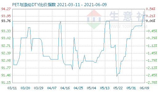 6月9日PET與滌綸DTY比價指數(shù)圖