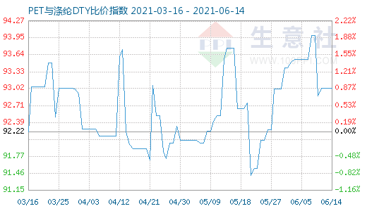 6月14日PET與滌綸DTY比價指數圖