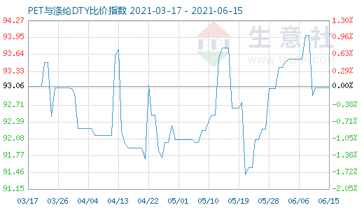6月15日PET與滌綸DTY比價指數圖