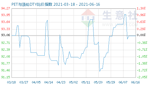 6月16日PET與滌綸DTY比價指數圖