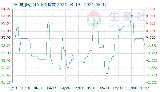 6月17日PET與滌綸DTY比價指數圖