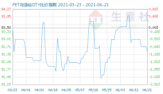 6月21日PET與滌綸DTY比價指數圖