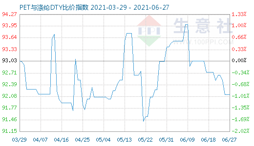 6月27日PET與滌綸DTY比價指數圖