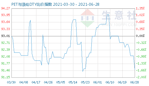 6月28日PET與滌綸DTY比價指數圖