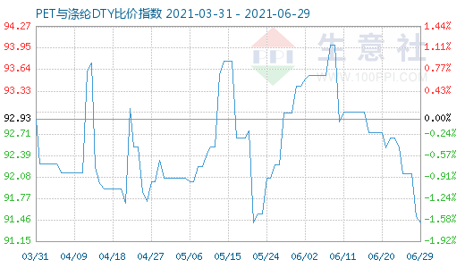 6月29日PET與滌綸DTY比價指數圖