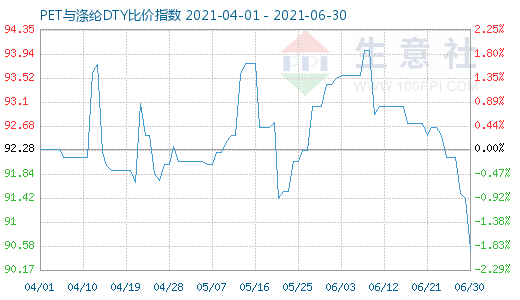 6月30日PET與滌綸DTY比價指數(shù)圖