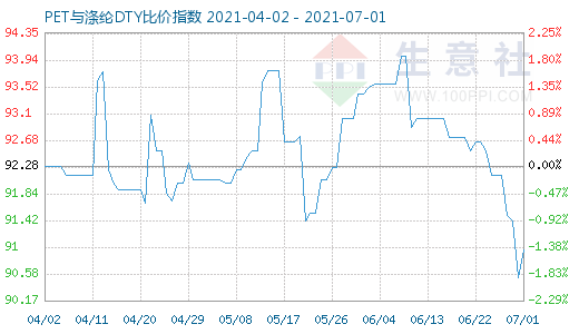 7月1日PET與滌綸DTY比價指數圖