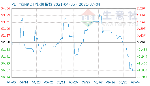 7月4日PET與滌綸DTY比價(jià)指數(shù)圖