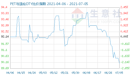 7月5日PET與滌綸DTY比價(jià)指數(shù)圖