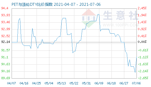7月6日PET與滌綸DTY比價指數圖