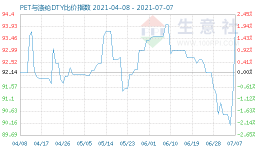 7月7日PET與滌綸DTY比價(jià)指數(shù)圖