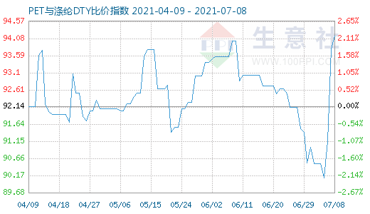 7月8日PET與滌綸DTY比價指數圖