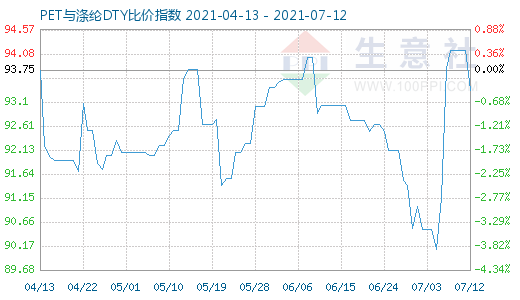 7月12日PET與滌綸DTY比價指數圖