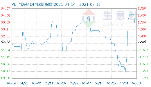 7月13日PET與滌綸DTY比價指數圖