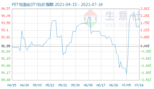 7月14日PET與滌綸DTY比價指數圖